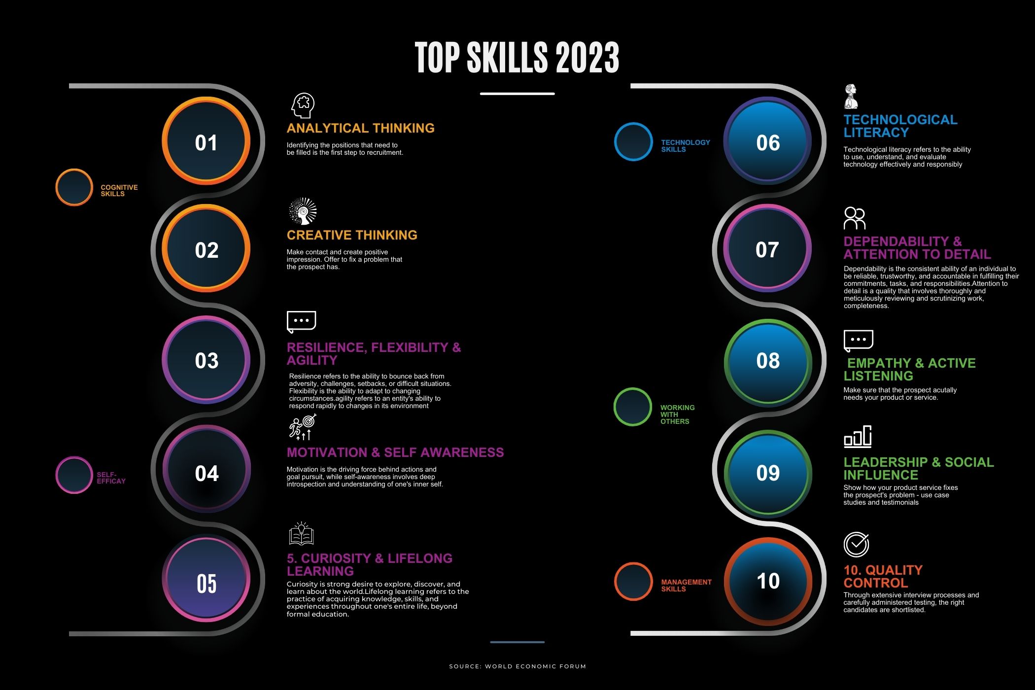 Inforgraphic showing skills that are on the top skills in 2023